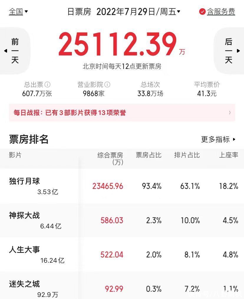 票房破3亿，拿下冠军王座，网友：2022第一部让我狂刷2遍的喜剧片