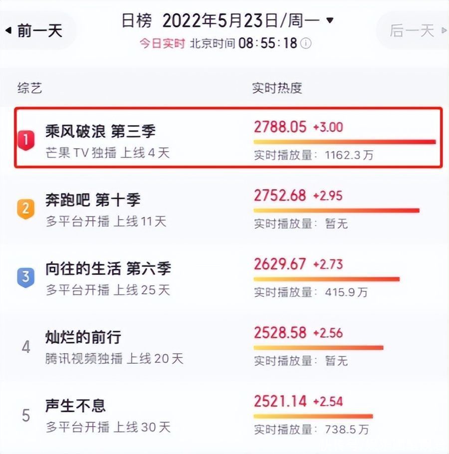 《浪姐3》全员表现过关，此人却成败笔，表现不咸不淡，被指油腻