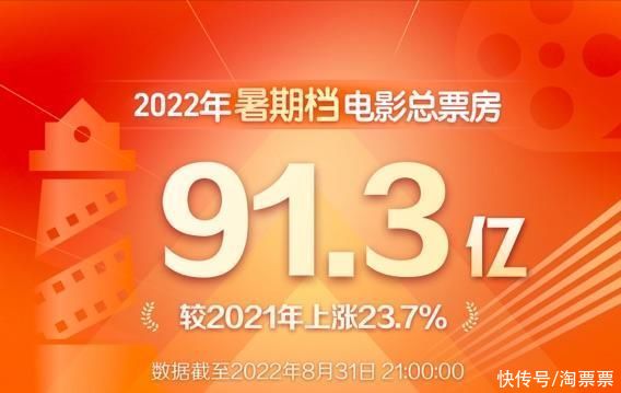 资讯 |2022年暑期档总票房91.3亿