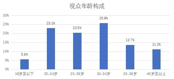 年轻人不爱进电影院了？他们成为中国电影观众主力军→