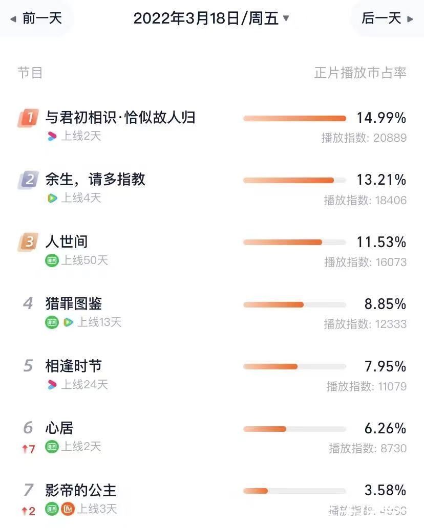 灯塔网播剧热度：《人世间》季军，《余生》亚军，黑马剧独占鳌头