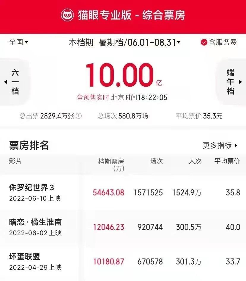 暑期档总票房破10亿，侏罗纪世界3领跑，还有20多部新片即将上映