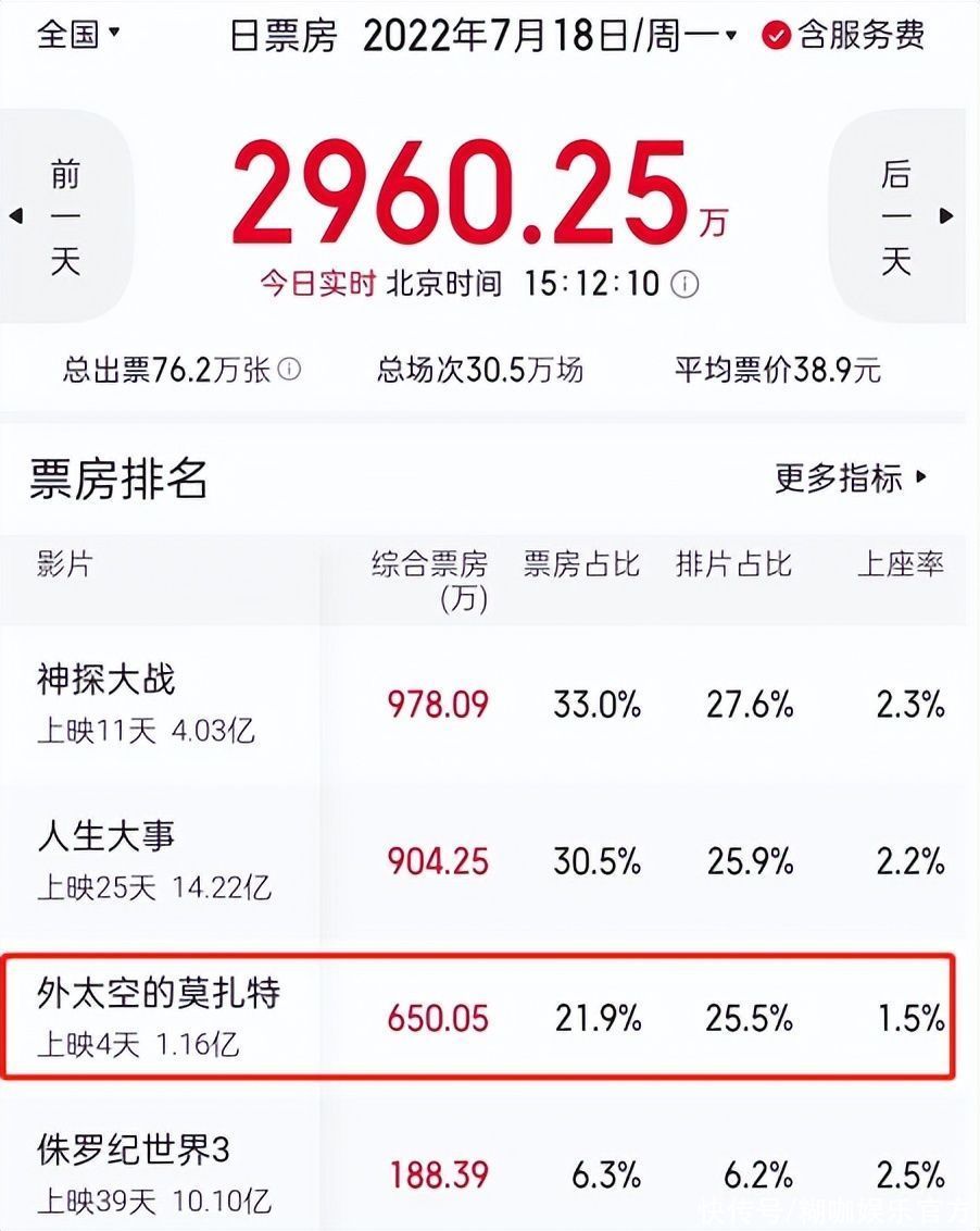 豆瓣4.9！陈思诚新片口碑翻车？珠玉在前，真不是特效好就行了