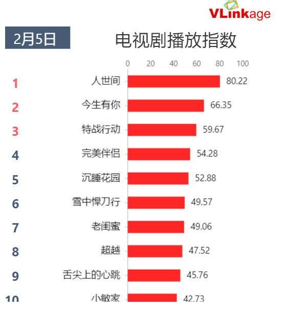 2月5日V榜电视剧播放指数top10：人世间