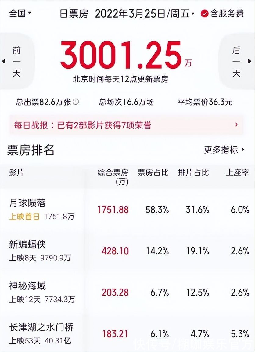 耗资2亿，日票房仅1700，2022年春季档大片《我心飞扬》血亏出局