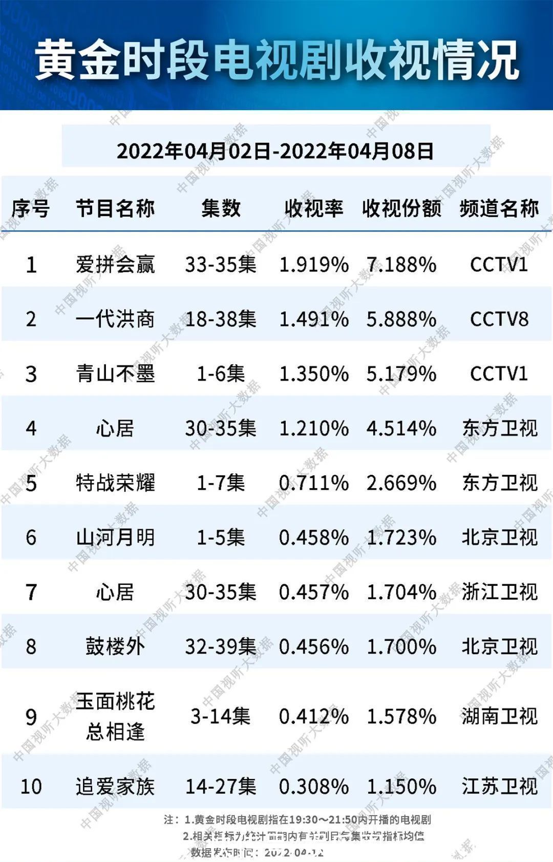 收视榜：《特战荣耀》第五，《山河月明》第六，《爱拼会赢》第一