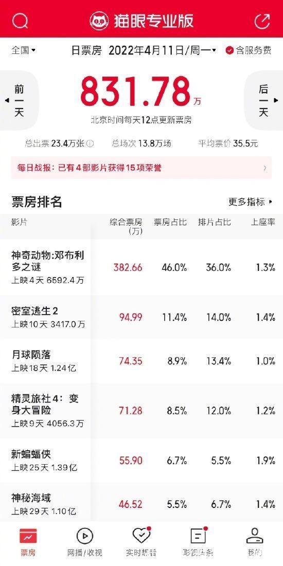 好莱坞电影扬眉吐气，称霸票房榜前六，期待徐峥、大鹏、马丽救市