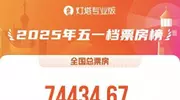 2025五一档票房7.44亿，《水饺皇后》五一档票房冠军