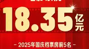 18.35亿元！2025国庆档收官，电影+助推多元消费增长