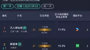 杨洋《凡人修仙传》登顶云合，站内热度不升反降，修仙后劲几何？