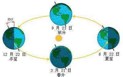 太阳一年的位置变化图图片