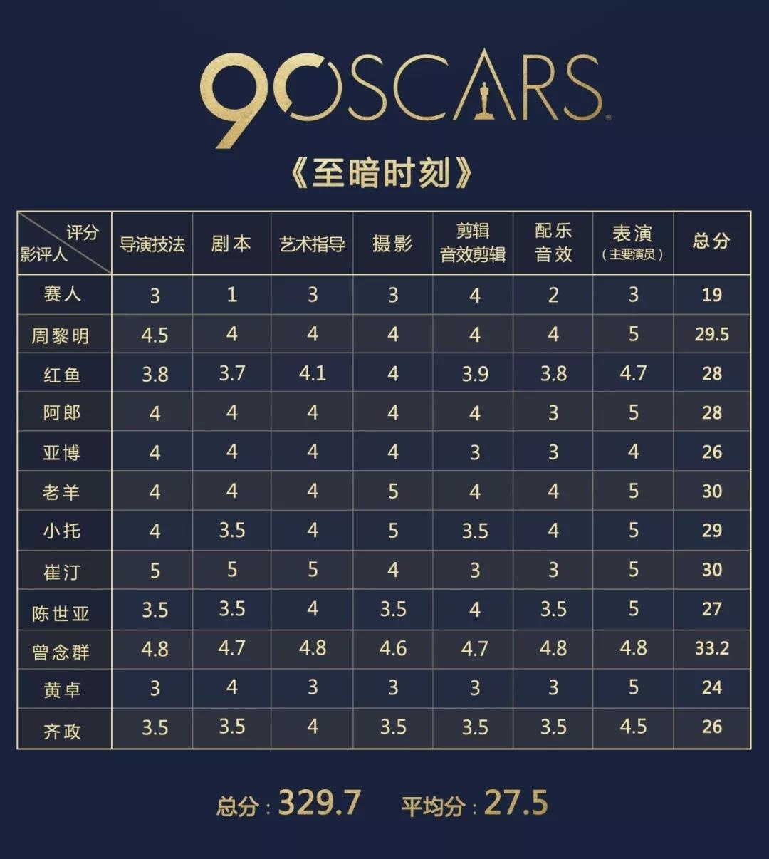 第90届奥斯卡电影手册至暗时刻与丘吉尔